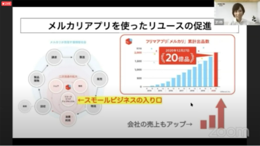 メルカリアプリを使ったリユースの促進